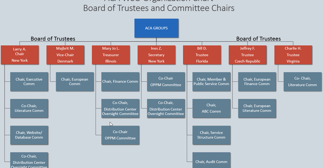 Latest WSO Organizational Charts